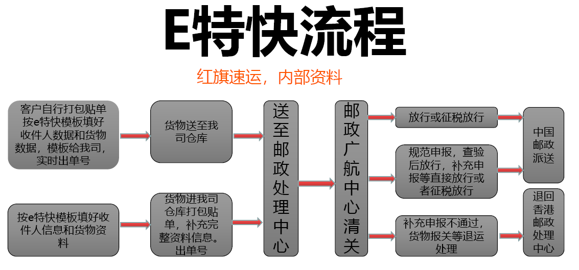 香港e特快 香港e特快